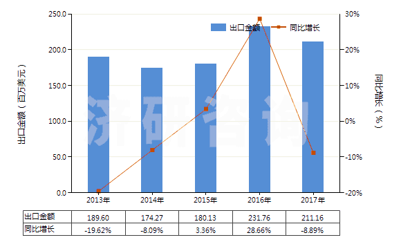 2013-2017年中國紅霉素及其衍生物、鹽(HS29415000)出口總額及增速統(tǒng)計